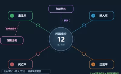 种群数量特征与调查