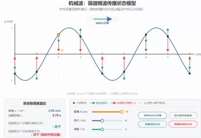 机械波:简谐横波传播状态模型
