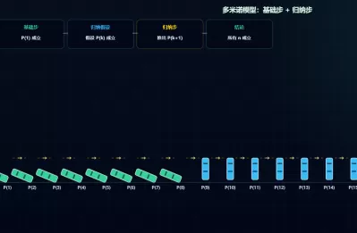 数学归纳法多米诺骨牌模型