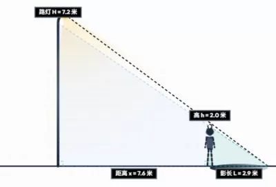投影长度与光源位置关系