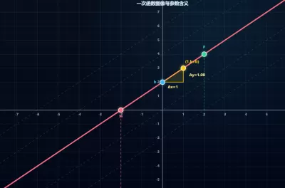 一次函数斜率与截距