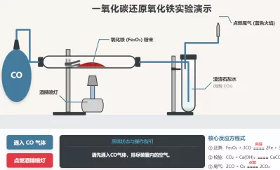 一氧化碳还原氧化铁实验演示