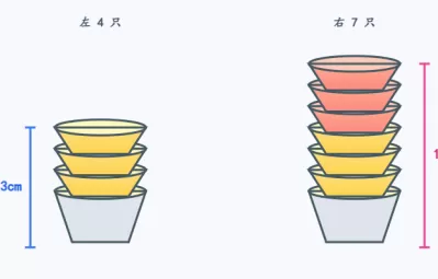 碗叠放的问题