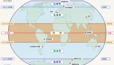 地球五带划分示意图