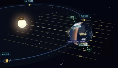 太阳直射点移动与晨昏线变化