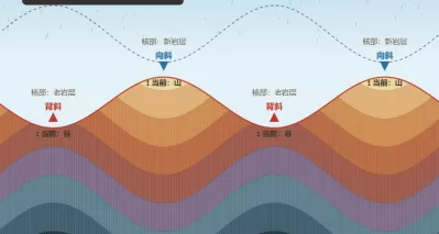 向斜与背斜地质构造演示